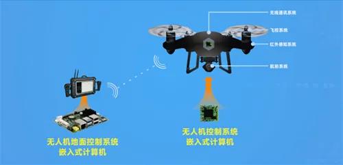 华北工控无人机控制系统产品应用示意图