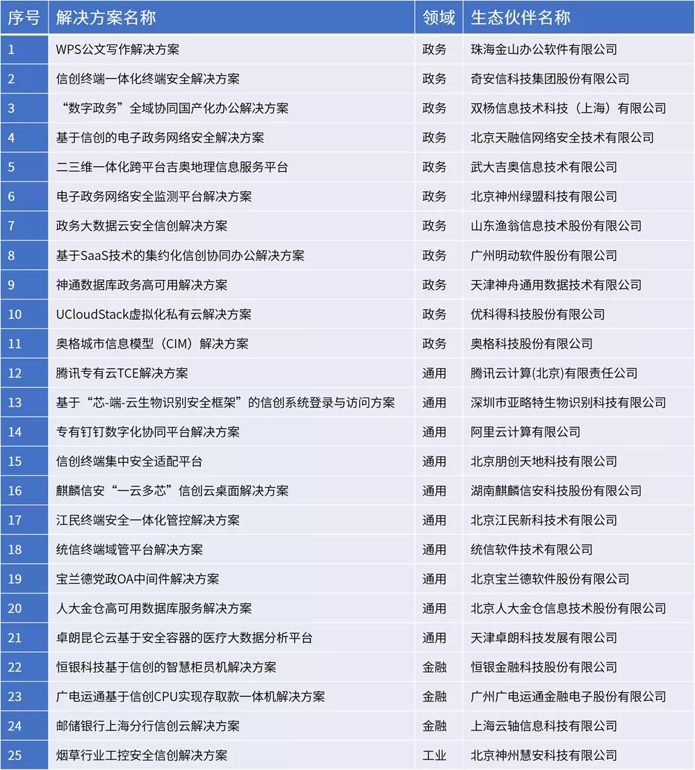 4大领域 25款方案 国产CPU加速信创典型应用落地 4大领域 25款方案 国产CPU加速信创典型应用落地