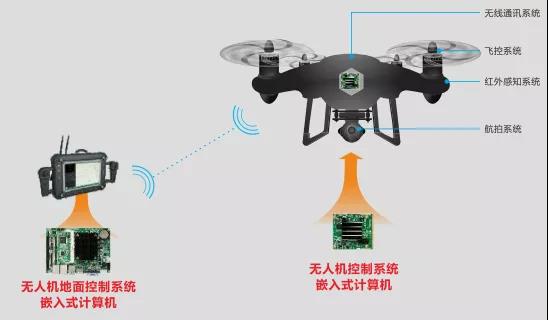 华北工控无人机系统产品框图 华北工控无人机系统产品框图