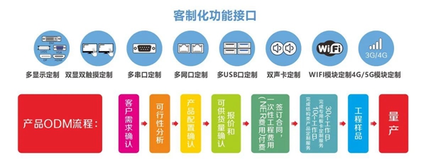 华北工控客制化接口 华北工控客制化接口